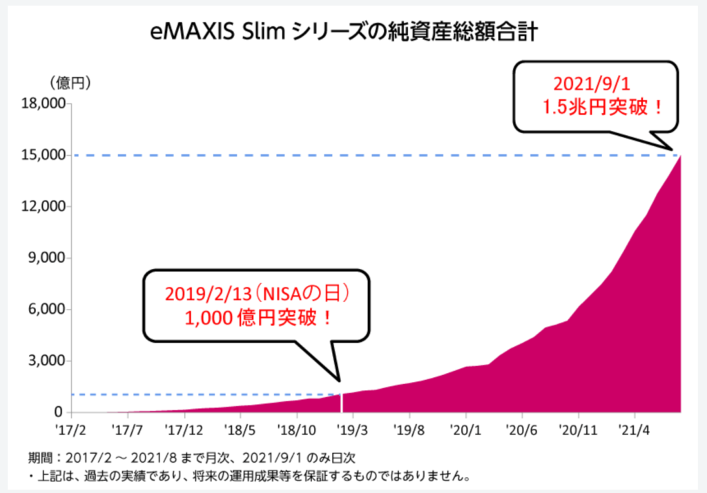 eMAXIS Slimシリーズの純資産総額の推移