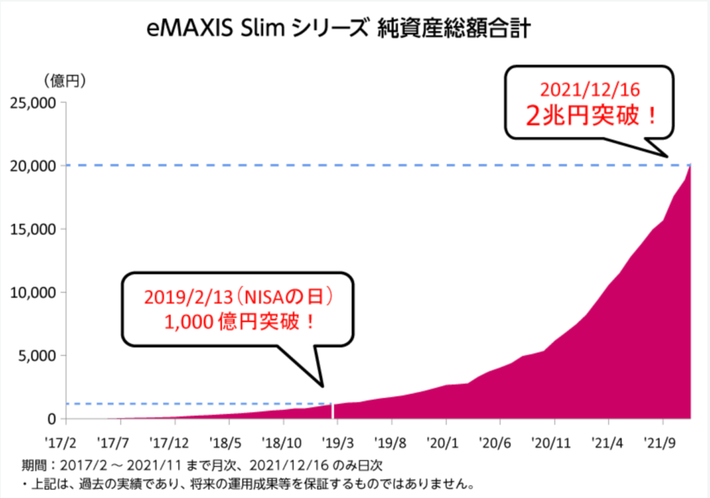 eMAXIS Slim純資産総額2兆円突破