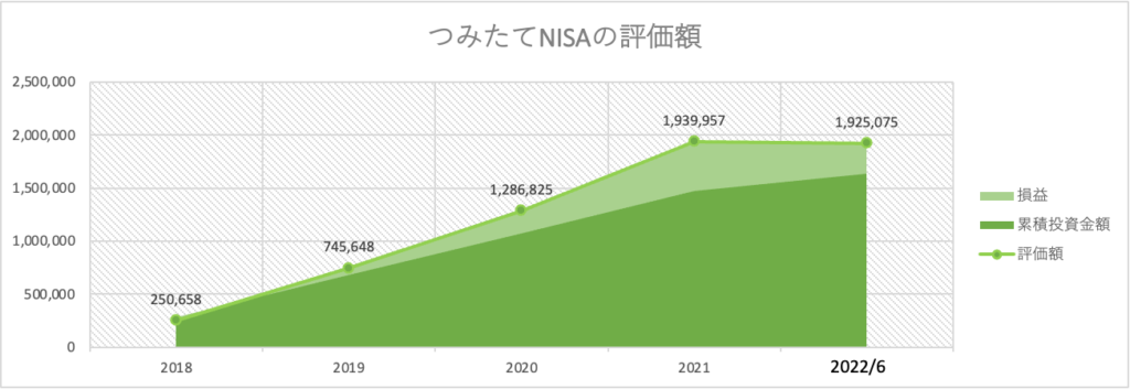 2018/1~2022/6時点までのつみたてNISA評価額推移
